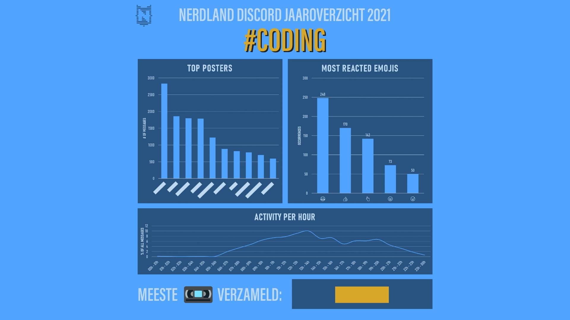 Example of a statistics image of the #coding channel