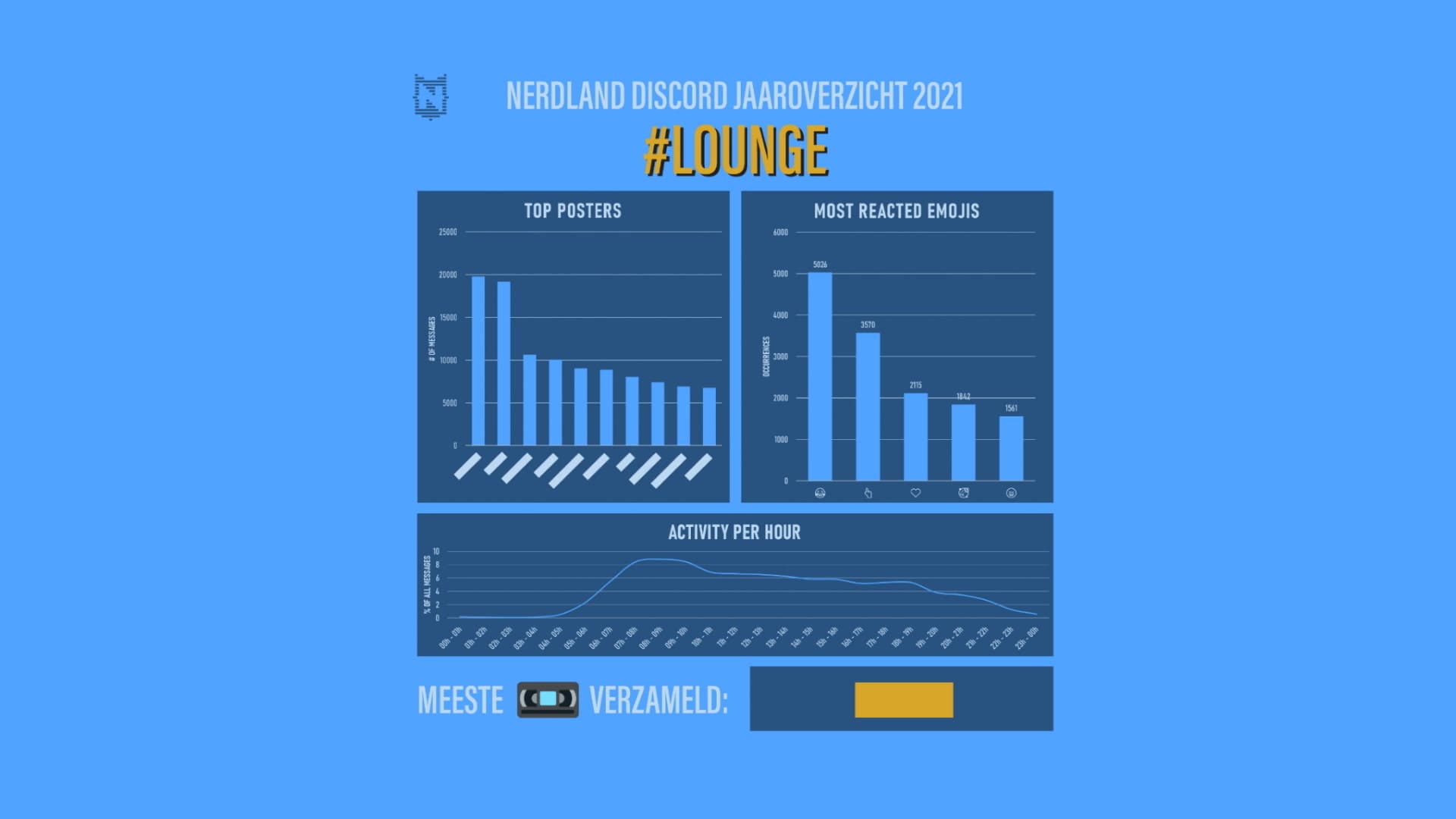 Example of a statistics image of the #lounge channel